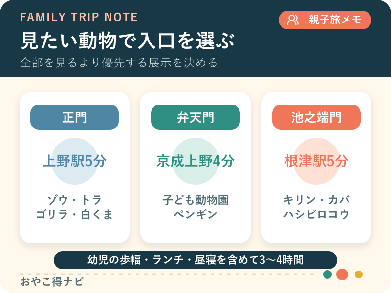 正門、弁天門、池之端門から見たい動物へ進むルートを示す図解