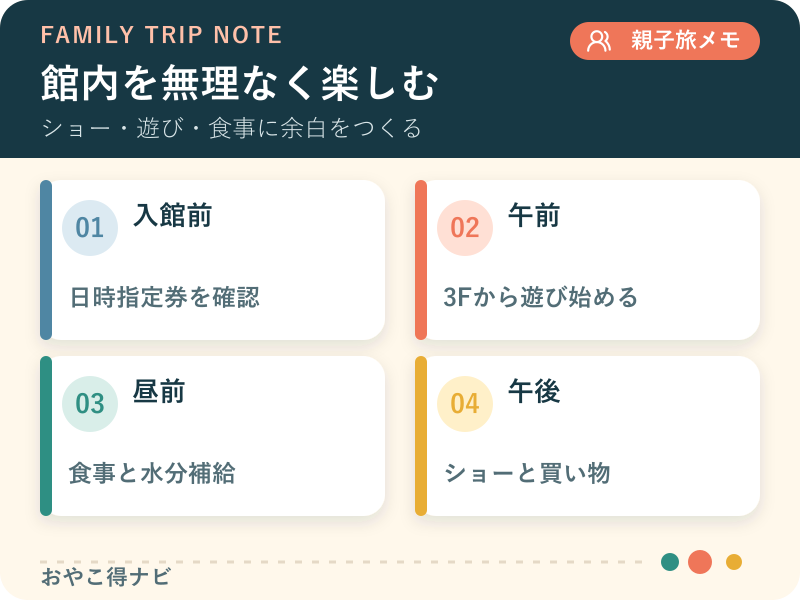 館内を無理なく回る順番の図解