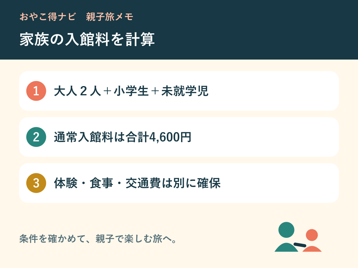 家族4人の入館料と追加費用を分けて計算する図解