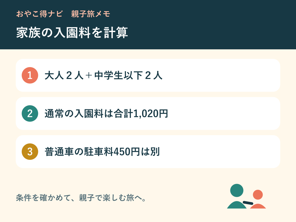 家族の入園料と駐車料を分けて計算する親子旅図解