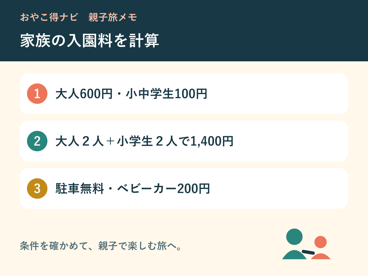 家族の入園料と追加費用を整理する図解