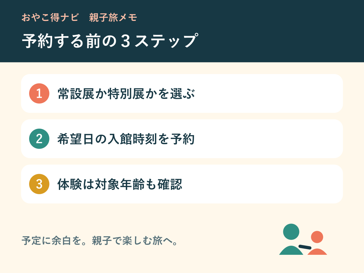 常設展か特別展かを選び、日時を予約し、体験の条件を別に確認する手順