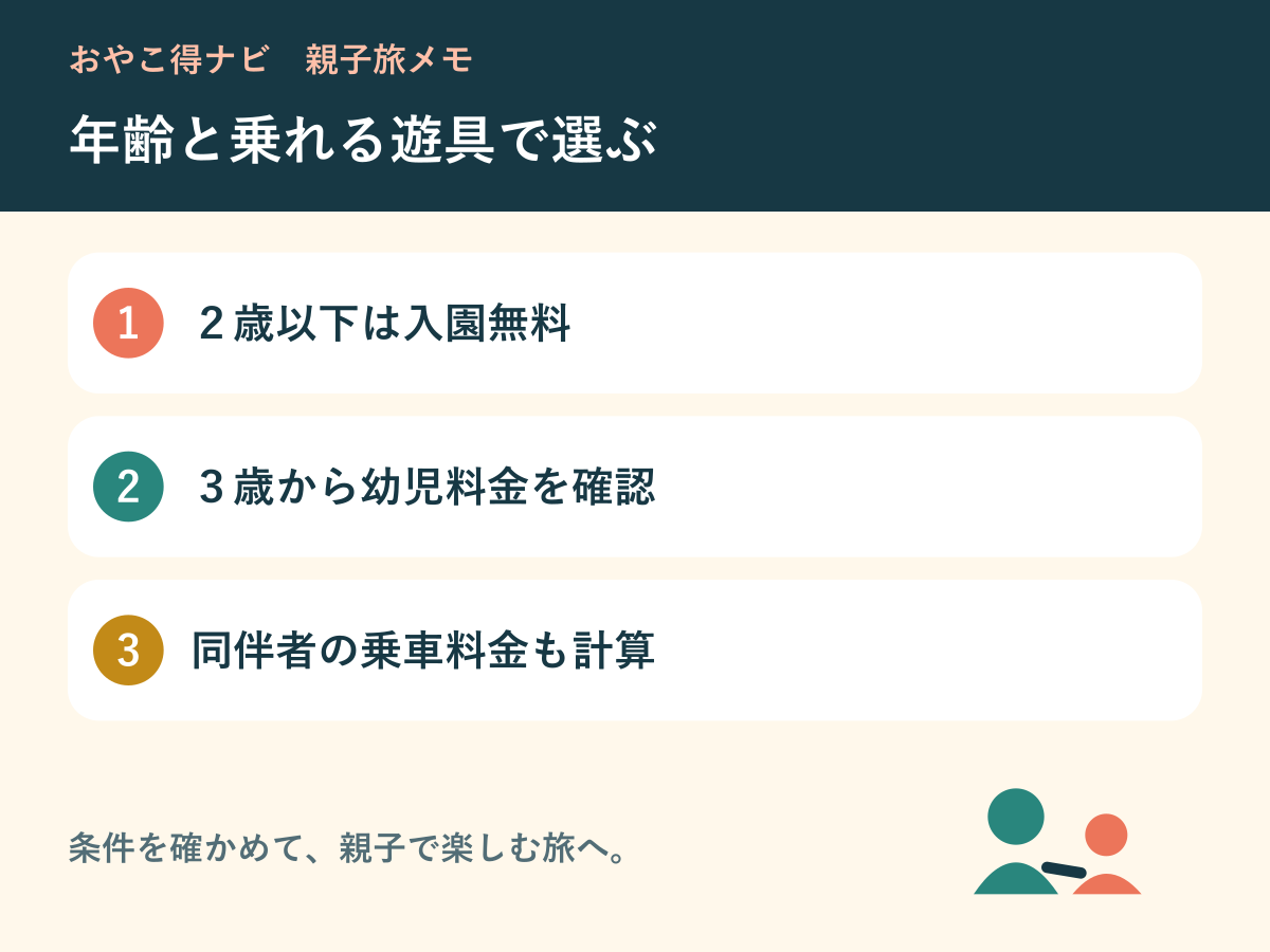 子どもの年齢と乗れる遊具から券を選ぶ図解