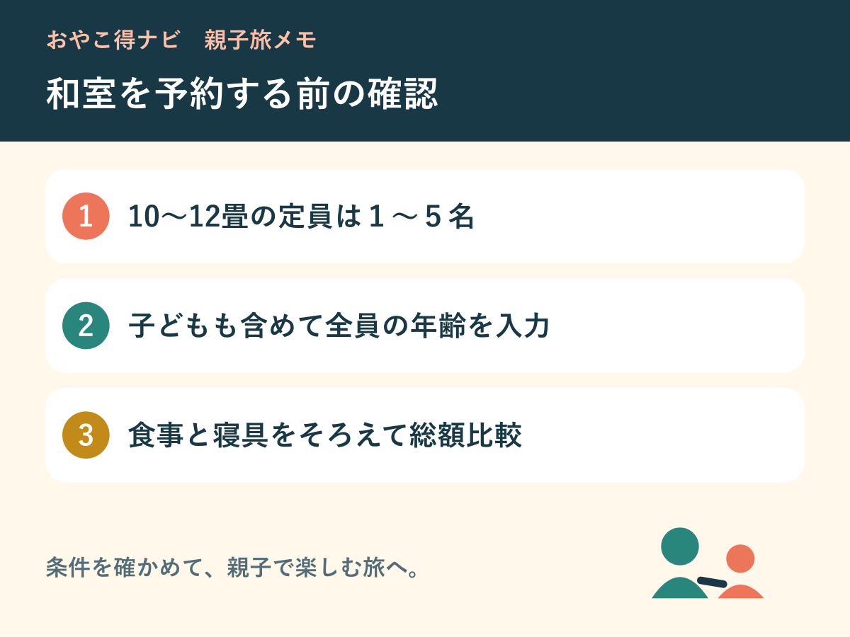 定員・年齢・寝具をそろえて予約する親子旅図解