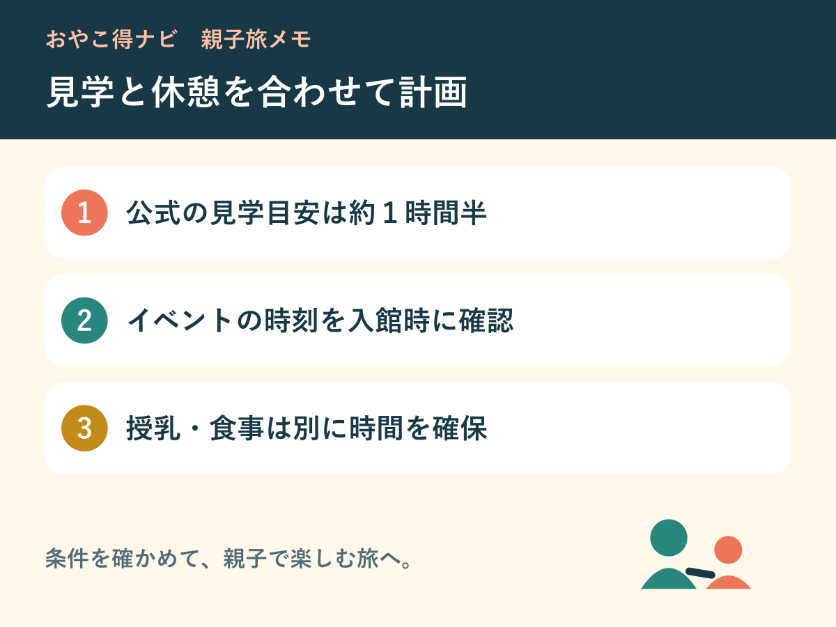 見学の目安にイベントと休憩時間を足す計画の図解