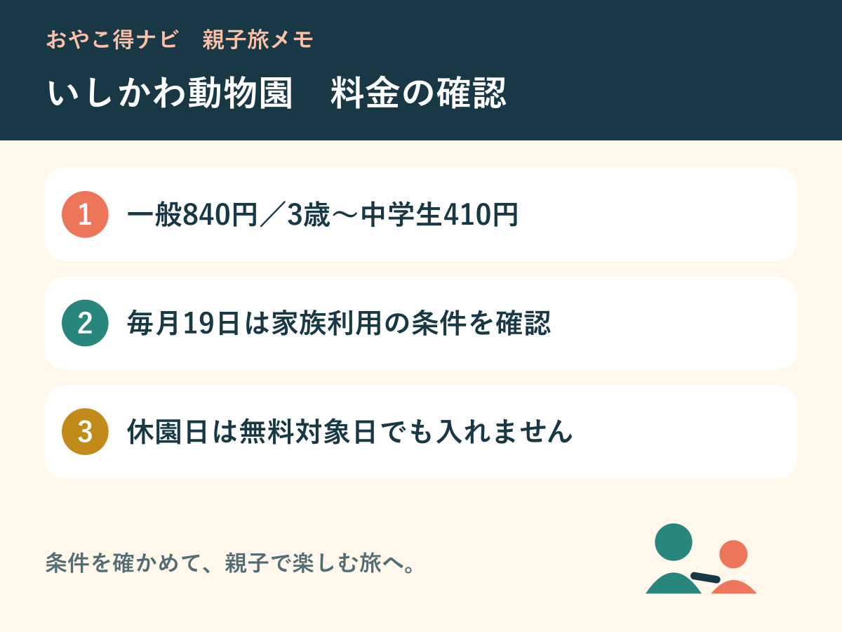 家族の入園料を確認する順番