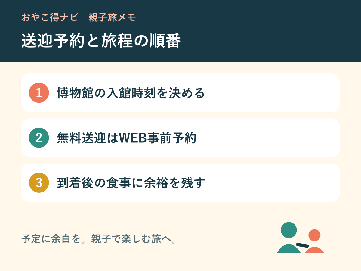 博物館の入館時刻、送迎便の予約、ホテル到着後の食事を順に決める図解