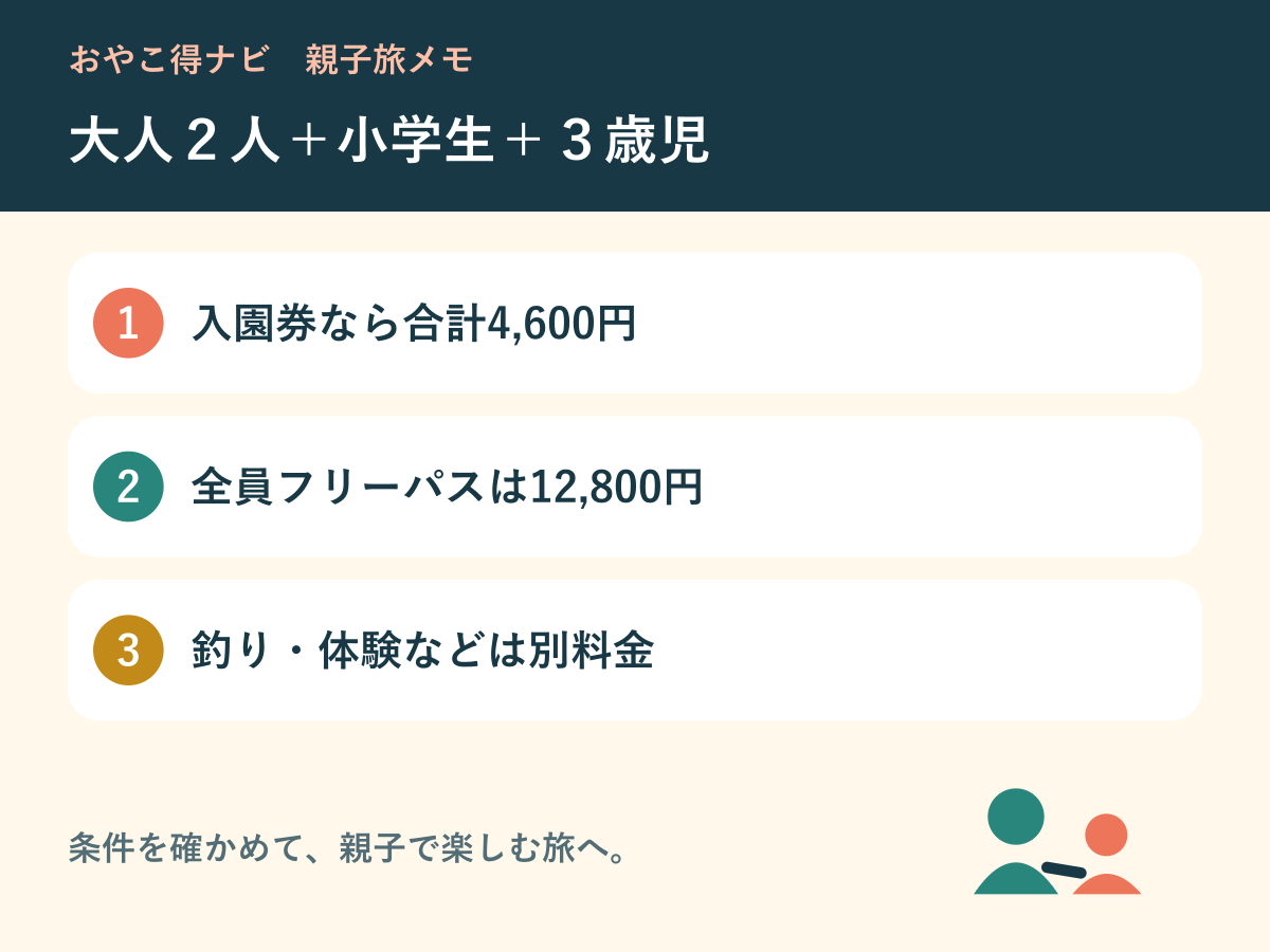 入園券とフリーパスの家族4人分の予算と対象範囲を比べる図解