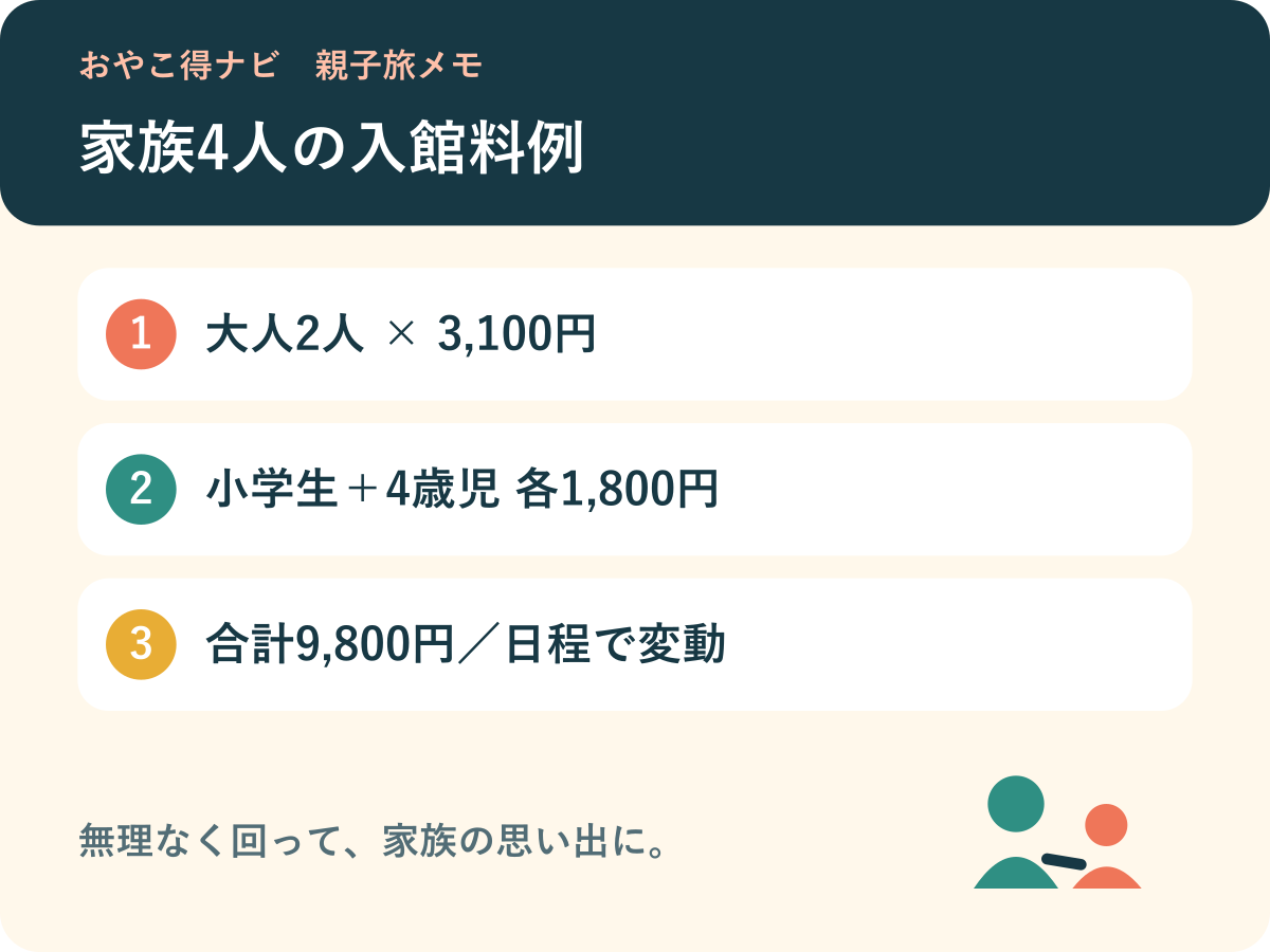 大人2人と小学生・4歳児の入館料合計9,800円を整理した図解
