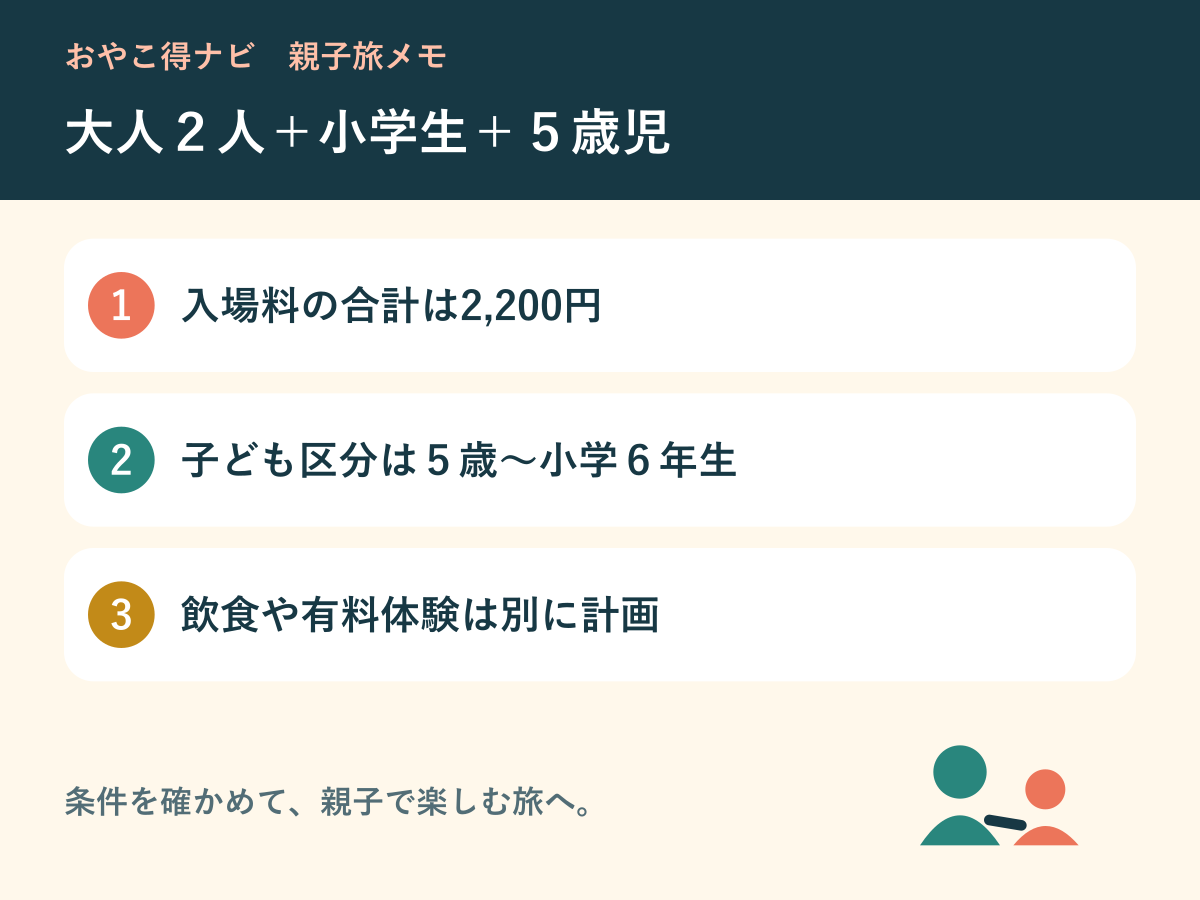家族4人の入場料と別料金を分けて考える図解