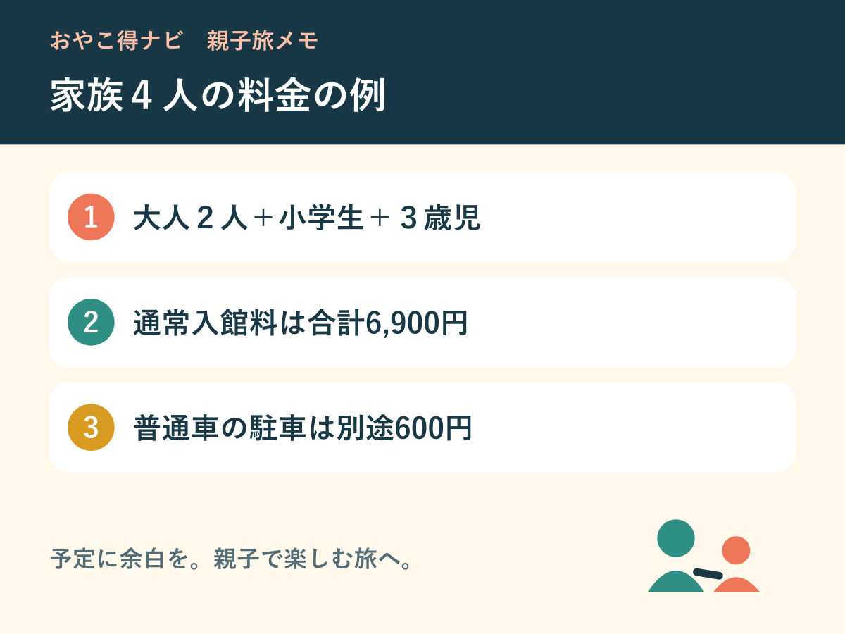 大人2人と小学生と3歳児で入館6,900円、普通車駐車600円の料金図解