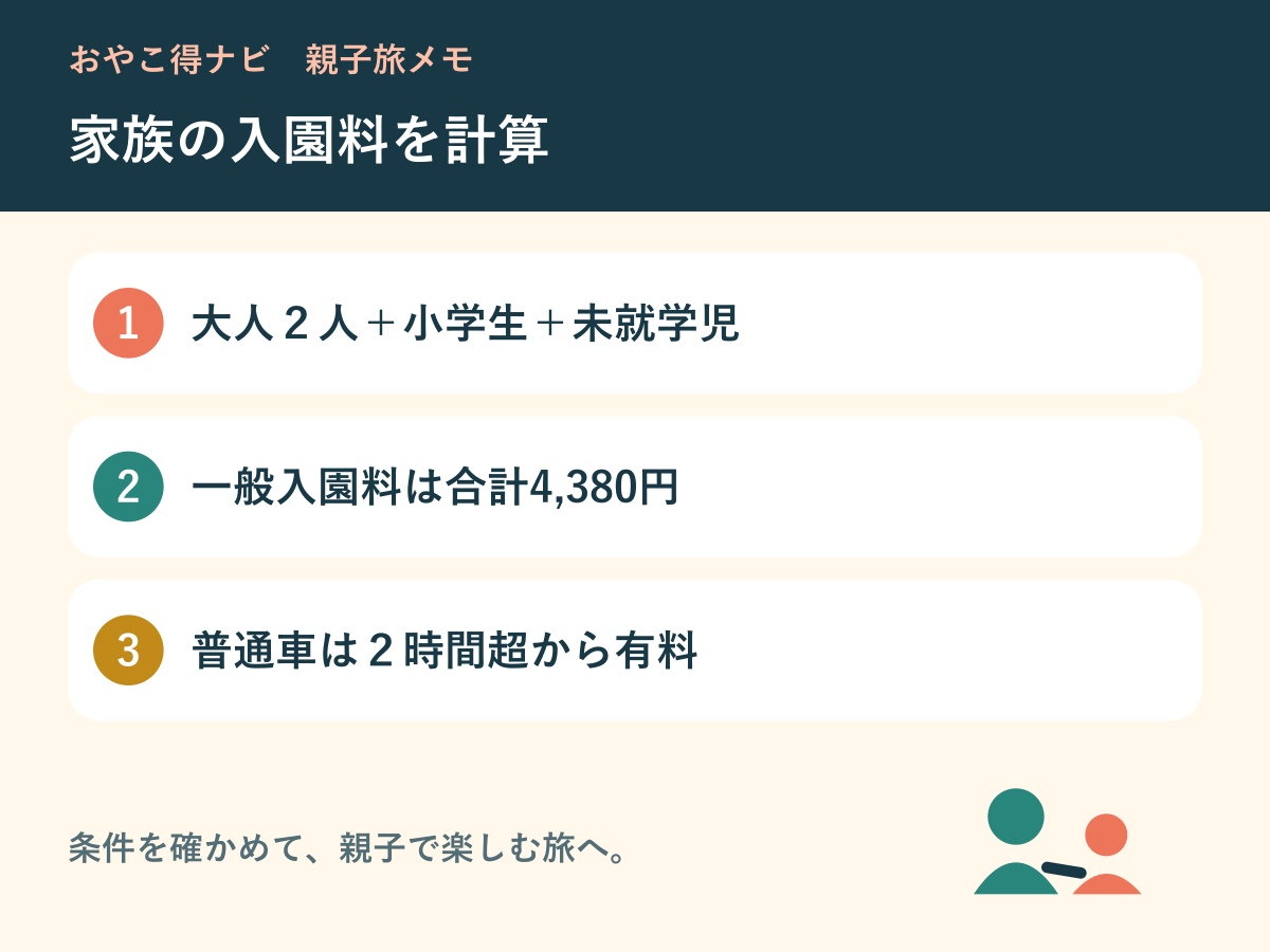 大人2人と小学生・未就学児の入園料と駐車料金を整理した図解
