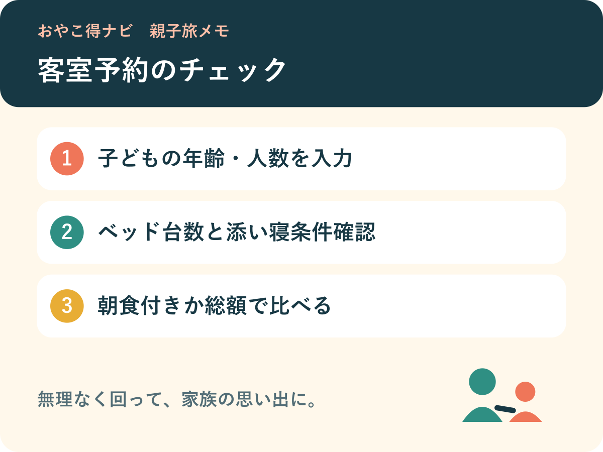 子どもの年齢と人数、ベッド台数、朝食を含む総額の確認を示す図解