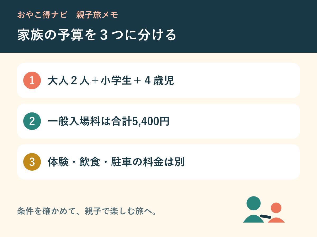入場料・体験代・飲食と駐車を分ける親子旅図解