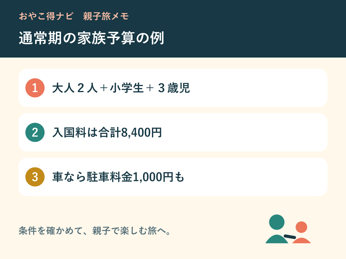 通常期の家族の入国料と駐車料金を分けて考える図解