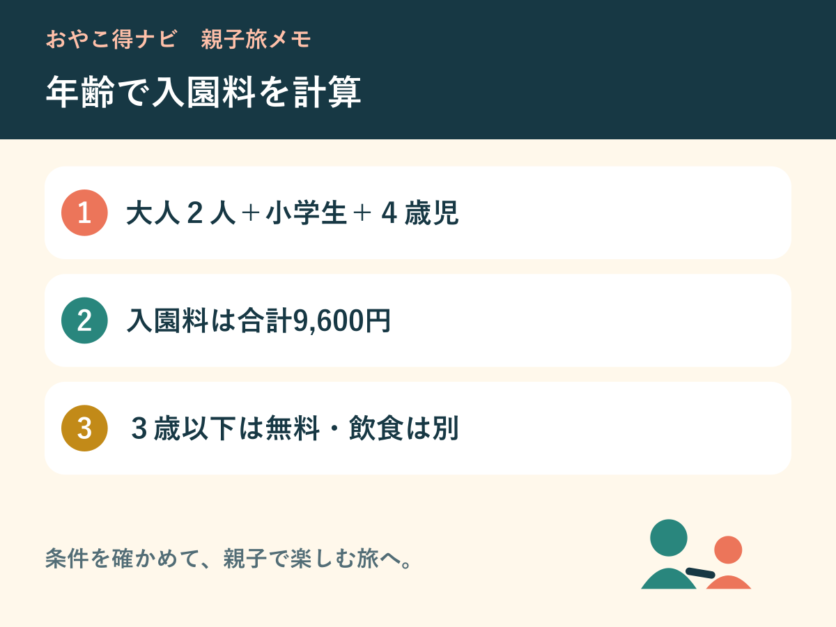 子どもの年齢ごとに入園料を計算する親子旅図解