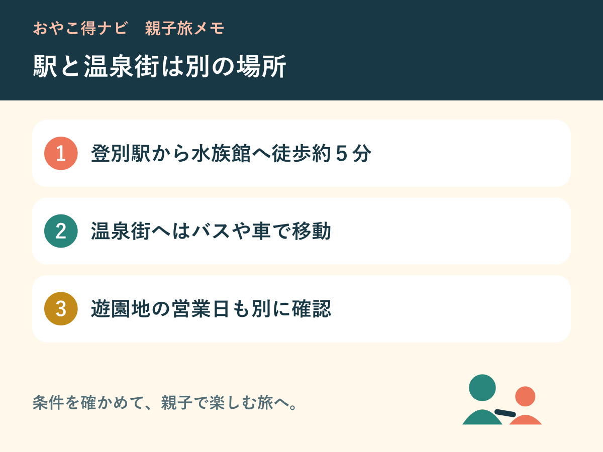 水族館と温泉街の移動を分けて考える図解