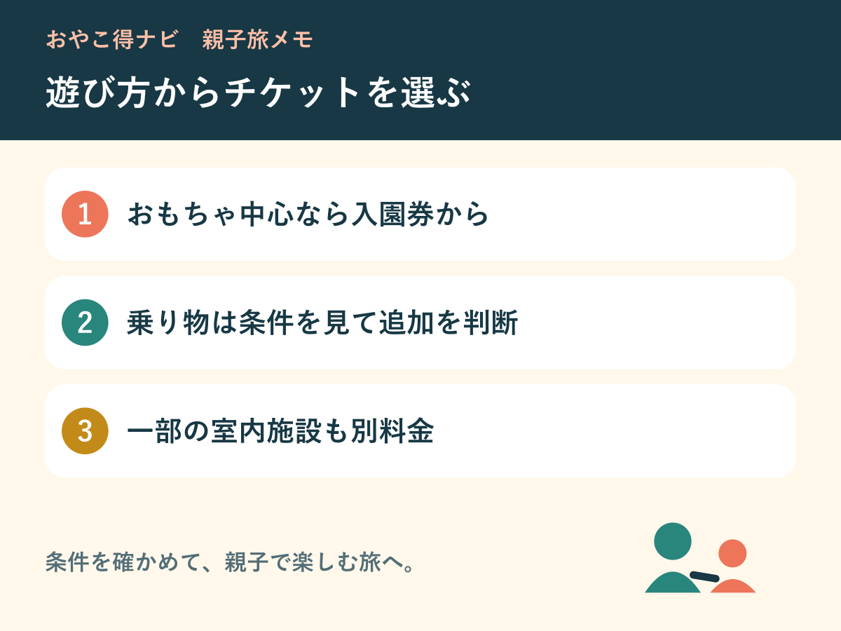 入園券とフリーパスを遊び方で比べる図解