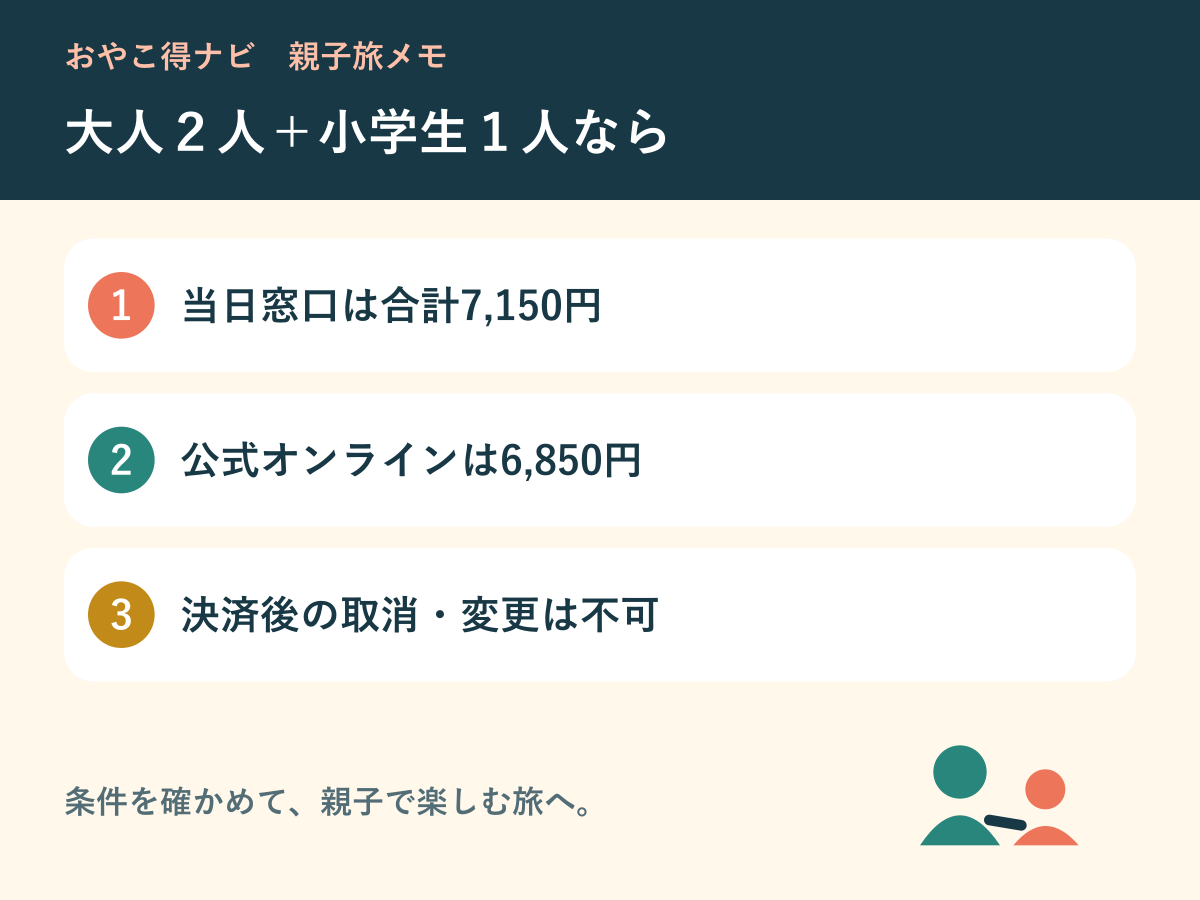 当日窓口と公式オンライン券の料金と購入前の確認事項を整理する図解