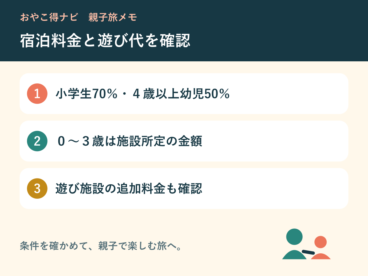 子ども料金と館内の追加費用を分ける図解