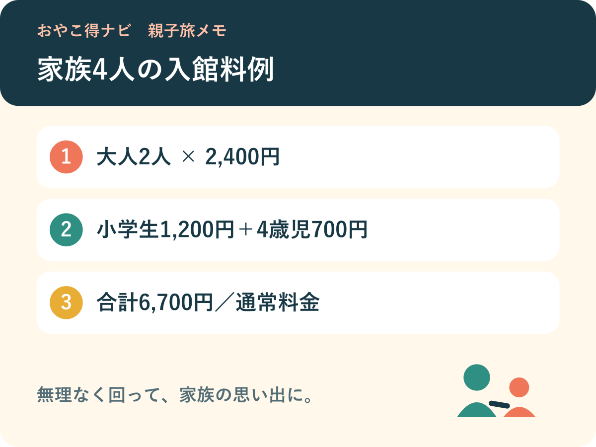 大人2人・小学生・4歳児の入館料合計6,700円を示す図解