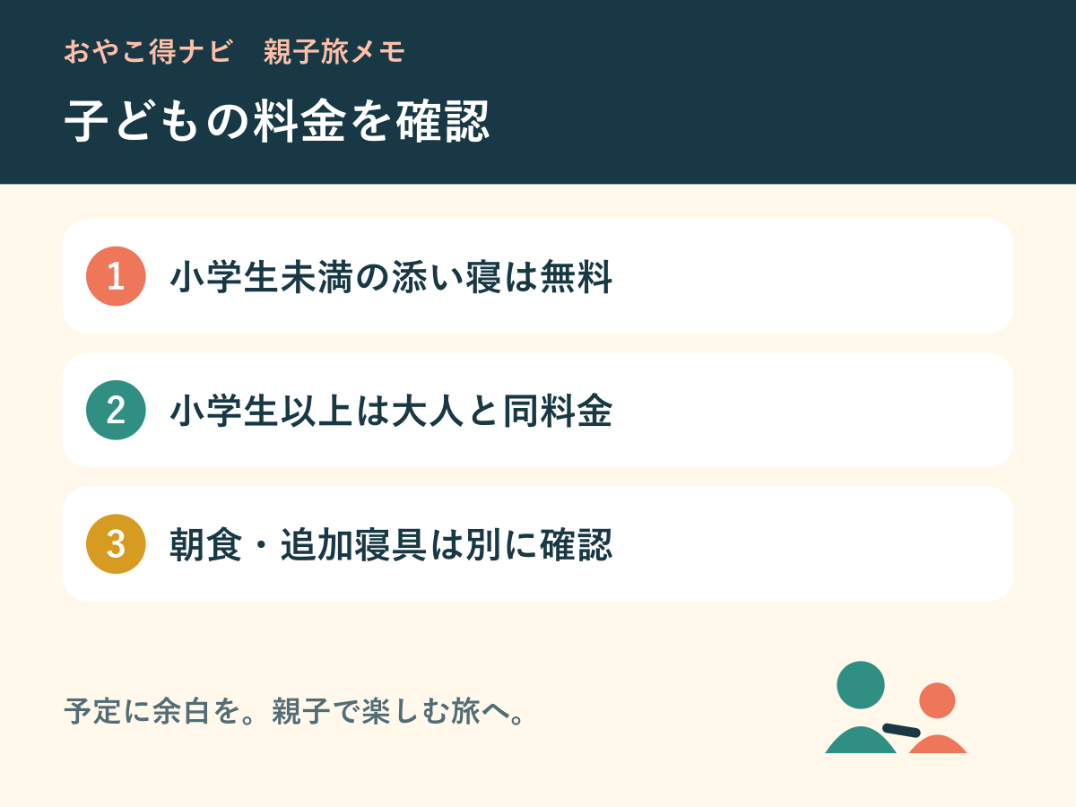 未就学児の添い寝、小学生の宿泊料金、朝食と追加寝具を別々に確認する図解