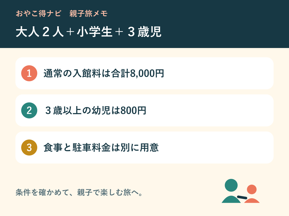 大人2人と小学生・3歳児の入館料を整理する親子旅図解